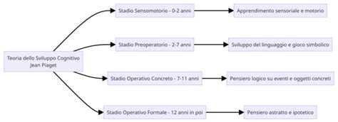 Diagramma che illustra le aree dello sviluppo infantile: motoria, cognitiva, linguaggio, sociale