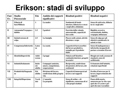 schema a 8 stadi dello sviluppo di Erikson