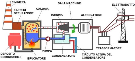 Schema che illustra la propagazione dei disturbi elettrici