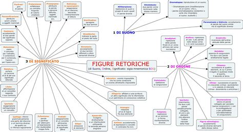 Mappa delle figure retoriche - pagina 1