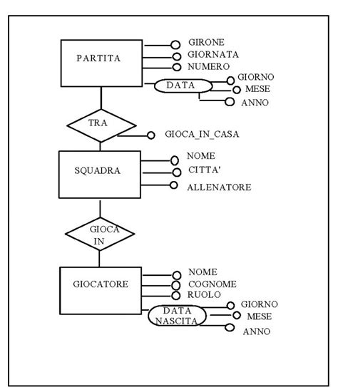Schema concettuale di istanza e database Oracle
