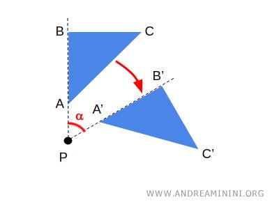 Diagramma che illustra la differenza tra la rotazione reale dell'Italia e la sua rappresentazione 
