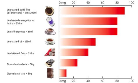 Infografica sulla presenza di caffeina in diverse bevande