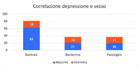 grafico che mostra la correlazione tra sociotropia e depressione