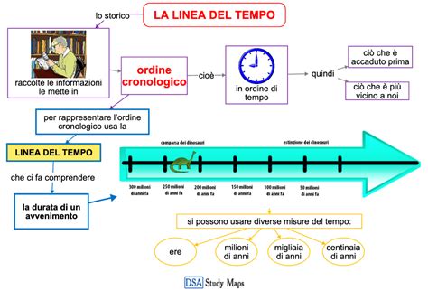 Linea del tempo che mostra l'evoluzione delle leggi sul sostegno scolastico