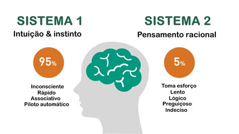 Infografica che confronta Sistema 1 (veloce, intuitivo) e Sistema 2 (lento, analitico)