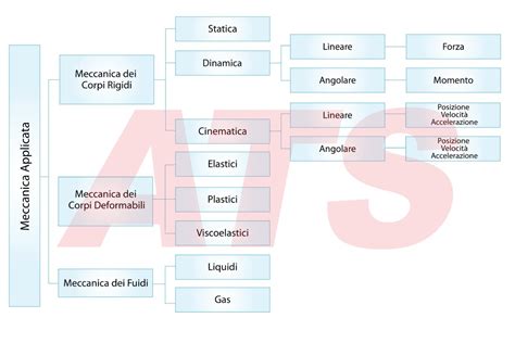 Diagramma che illustra i diversi campi di applicazione della PNL