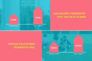 Grafico che mostra la crescita della popolarità del calcio femminile