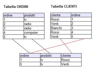 Schema relazionale del database 