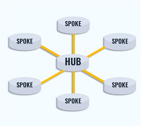 Diagramma del modello Hub & Spoke
