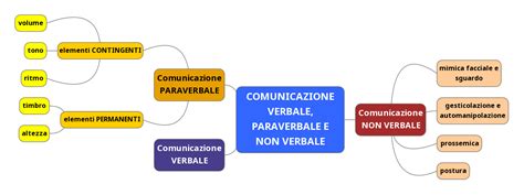 Diagramma che illustra l'intersezione tra comunicazione verbale, non verbale e paraverbale
