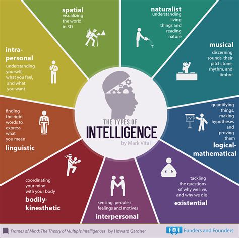 Infographic illustrating different types of intelligence as described by Howard Gardner
