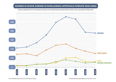 Grafico che mostra l'aumento dell'uso di benzodiazepine negli USA