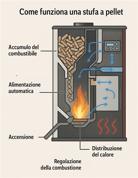 Schema di funzionamento di una stufa a pellet