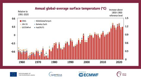 Grafico che mostra l'aumento delle temperature globali nel corso dei decenni