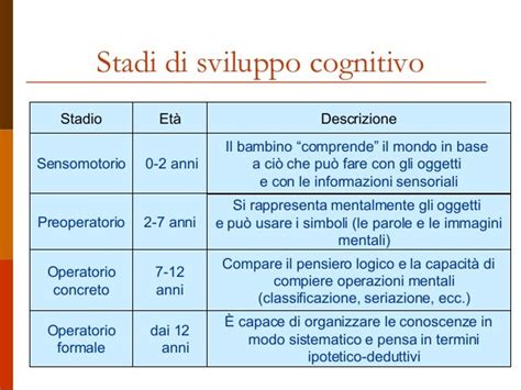 Schema dei quattro stadi dello sviluppo cognitivo di Piaget