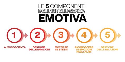 diagramma che illustra le 5 componenti dell'intelligenza emotiva