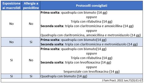 Schema diagnostico e terapeutico per l'infezione da Helicobacter pylori