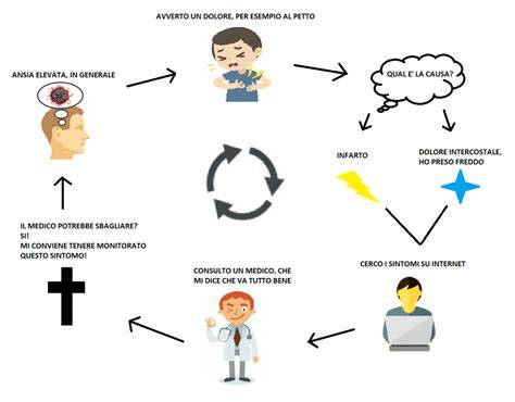 Mappa concettuale che collega ansia, ipocondria, stress e fattori sociali