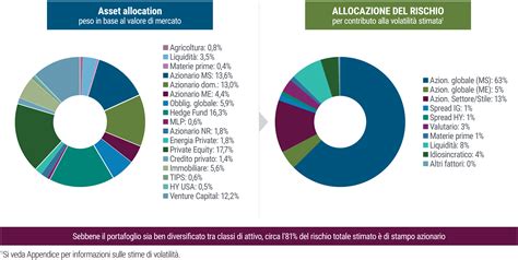 Grafico che illustra i fattori di successo nelle relazioni: affinità vs. attrazione