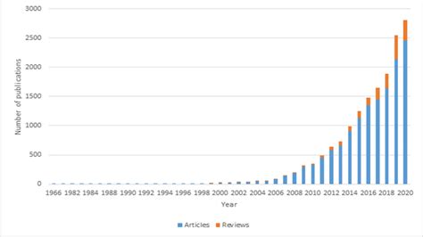 Grafico che mostra l'aumento delle pubblicazioni scientifiche sulla mindfulness