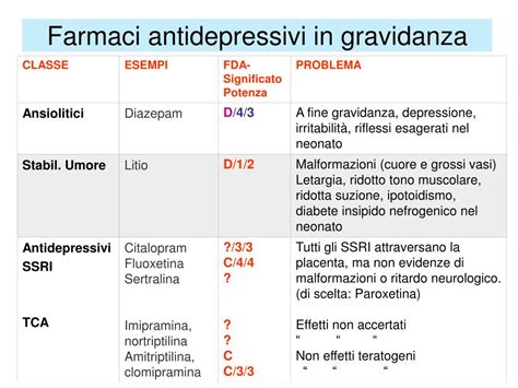 Infografica che confronta la sicurezza di diversi antidepressivi durante l'allattamento