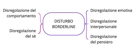 Diagramma delle difese primitive nel disturbo borderline