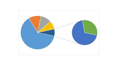 Grafico a torta che mostra la distribuzione dei costi della malattia mentale