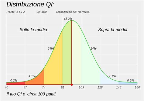 Grafico che mostra la distribuzione del QI nella popolazione