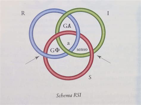 Diagramma che illustra i tre registri: Simbolico, Immaginario e Reale