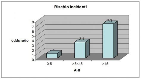 grafico che illustra l'aumento del rischio di incidenti stradali con l'uso di benzodiazepine