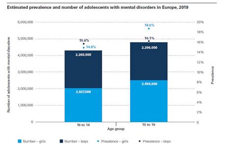 Grafico sull'incidenza di disturbi mentali nei giovani