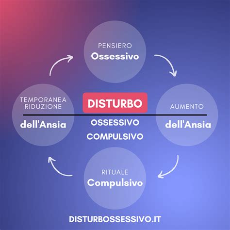 Diagramma del pensiero ossessivo e del controllo