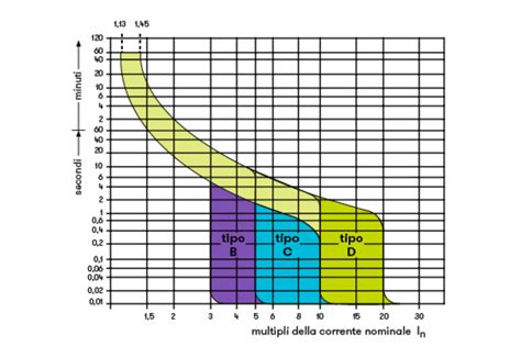 Diagramma che illustra le diverse curve di scatto degli interruttori magnetotermici
