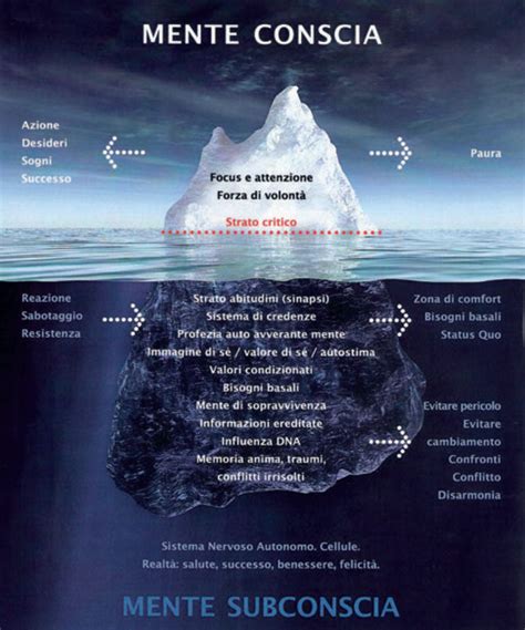 diagramma mente conscia inconscia preconscia
