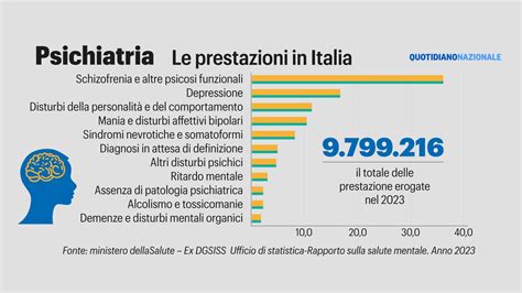 Grafico che mostra la prevalenza di disturbi mentali nella popolazione generale