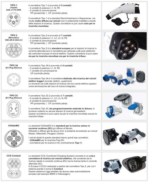 Schema comparativo dei diversi tipi di connettori per la ricarica di veicoli elettrici