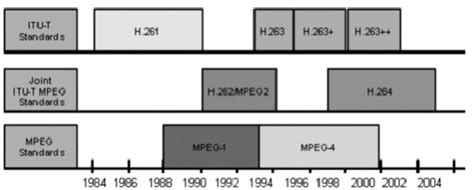 Cronologia dello sviluppo dell'MMPI