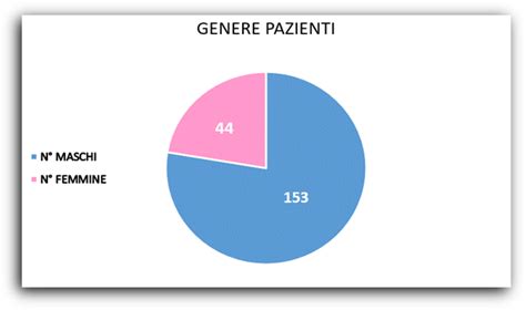 grafico che mostra la prevalenza del GAD per genere