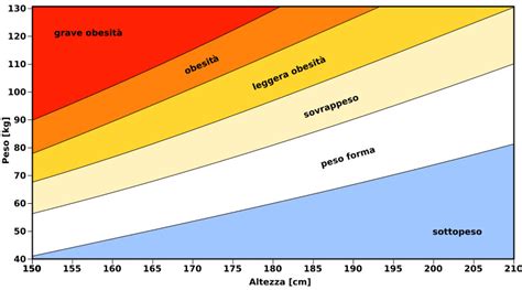 Grafico che mostra l'andamento del peso corporeo durante un percorso terapeutico