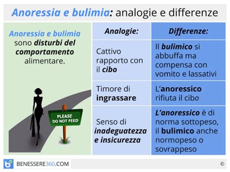 Schema che illustra le differenze tra Anoressia, Bulimia e Binge Eating Disorder