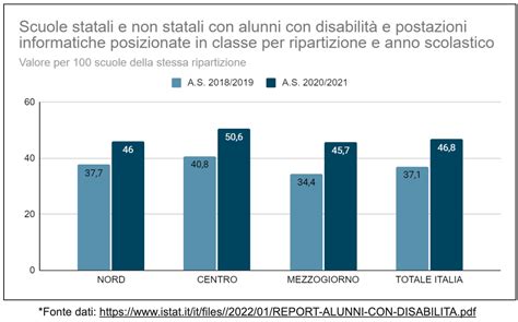 Grafico che mostra la percentuale di alunni con DSA