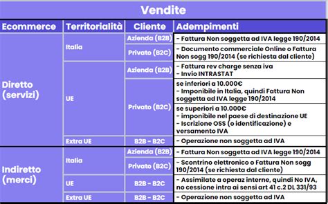 Illustrazione che mostra l'evoluzione dell'orientamento nelle vendite: dal prodotto al cliente, fino alla relazione