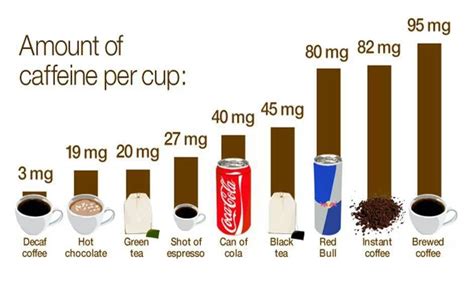 Infografica che confronta il contenuto di caffeina in diverse bevande
