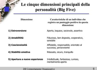 Diagramma che illustra le sei dimensioni della personalità robotica