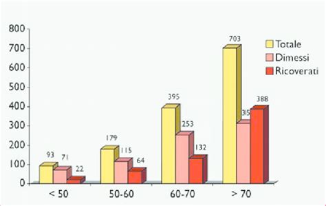 Grafico che mostra la prevalenza dell'autismo in diverse fasce d'età