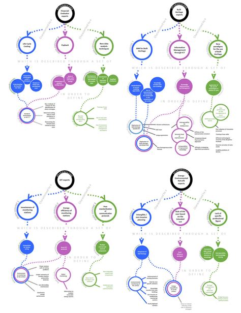 Diagramma che illustra i diversi domini interessati dall'autismo