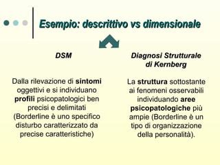 Diagramma che illustra le tre dimensioni della diagnosi strutturale di Kernberg: Identità, Difese, Esame di Realtà