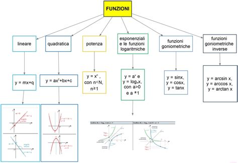 Schema che illustra le diverse tipologie di tutorato e le loro funzioni