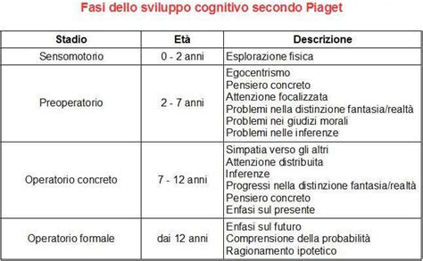 Schematizzazione delle fasi dello sviluppo cognitivo di Piaget